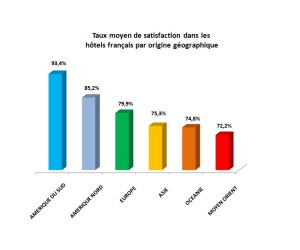 graphique-tx-satisfaction-global-par-continent-hotel-france1