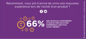 66% des clienst ont eu une mauvaise expérience