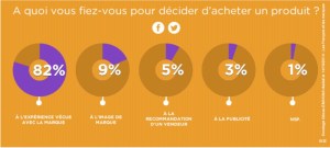 expérience vs publicité