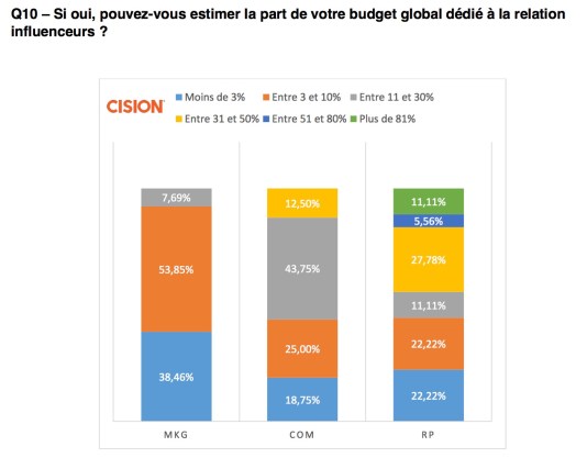 part de budget influenceurs