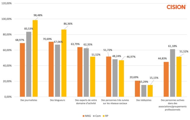 qui sont vos influenceurs btob