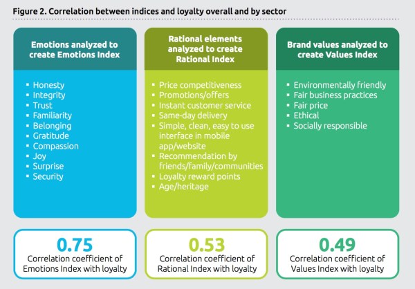 emotions vs loyalty fig 2 cap gemini