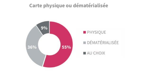 carte physique ou démat
